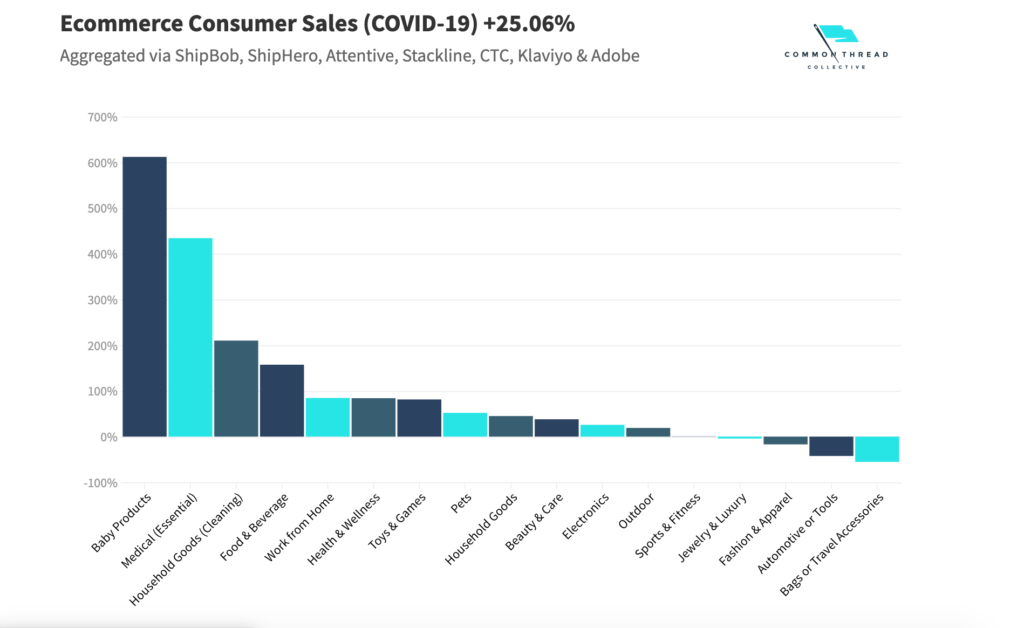 Ecommerce Consumer Sales COVID 19 25