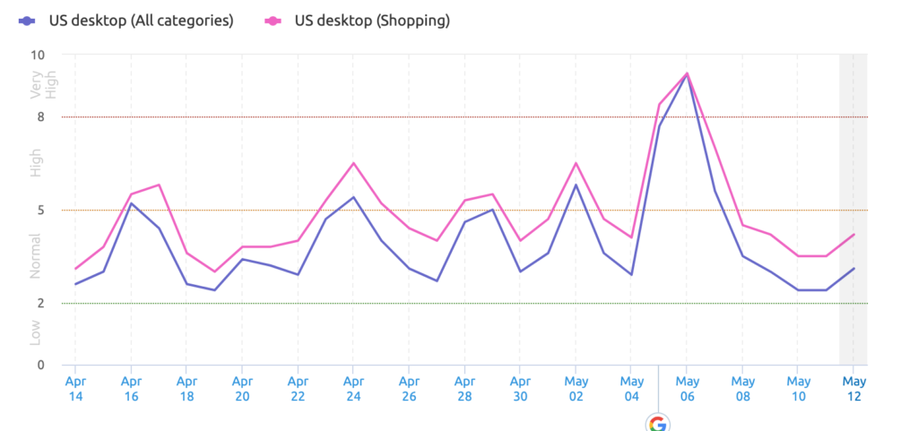 Google core update semrush volatility ecommerce