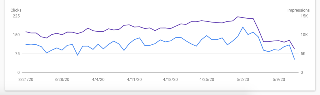 eCommerce affect on Google may 2020 core update