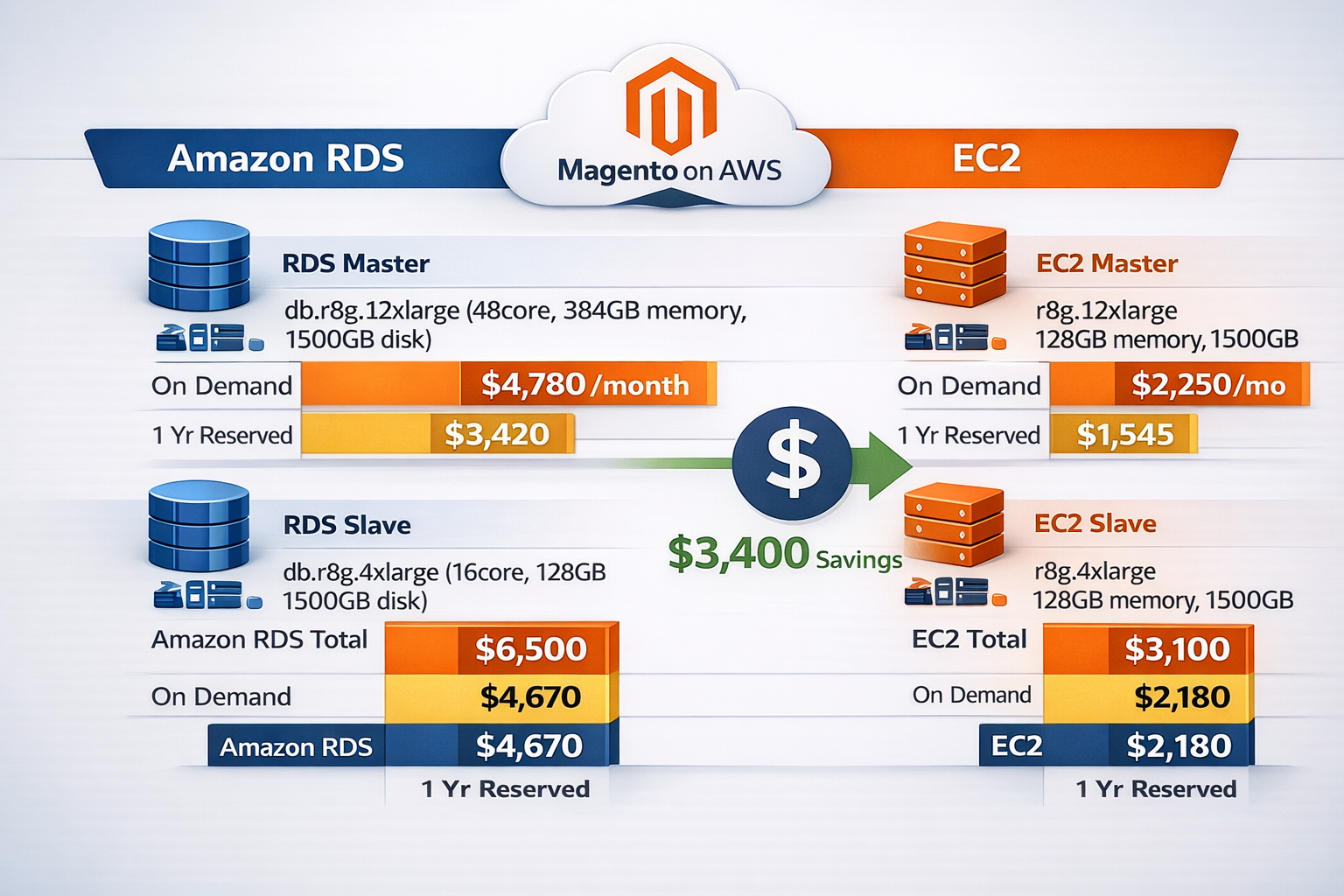 Amazon RDS EC2 cost optmization