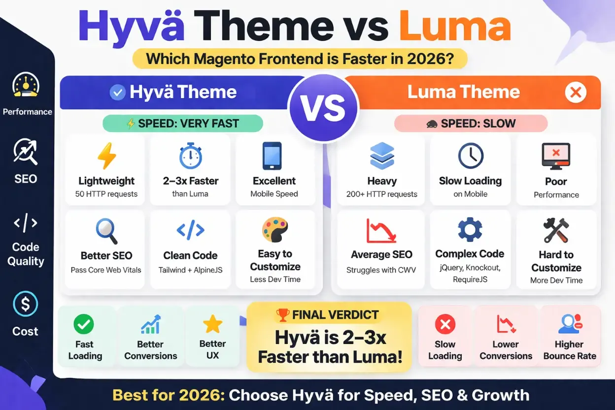 Hyvä Theme vs Luma